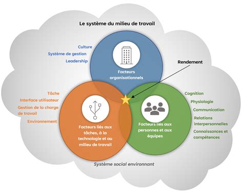 Schéma représentant la pensée systémique