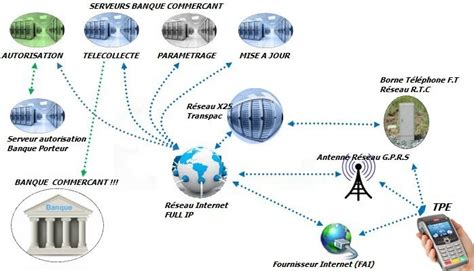 Diagramme montrant les interconnexions dans un système complexe