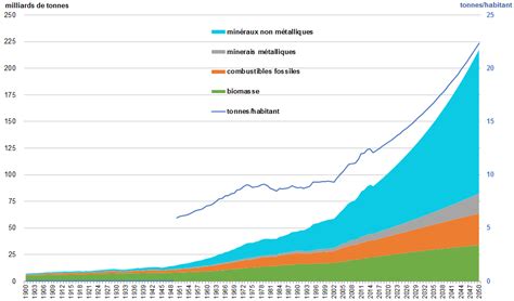 Graphique des plafonds de ressources pour l'attribution du CMG