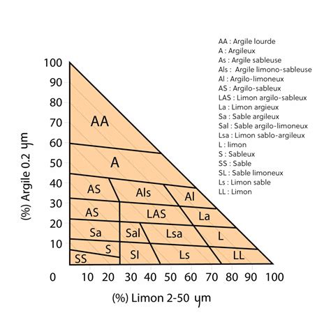 Diagramme des propriétés d'un substrat idéal pour bonsaï