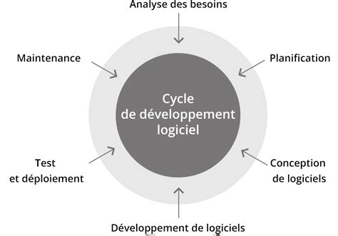 Diagramme illustrant le cycle de vie du développement logiciel, de la conception au déploiement.