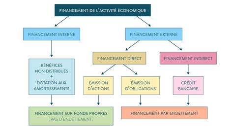 Schéma des différents types d'aides financières étudiantes
