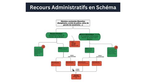 Organigramme des recours administratifs pour les bourses