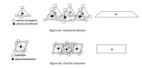 Structure des unités de base de silicium et d'alumine dans les argiles