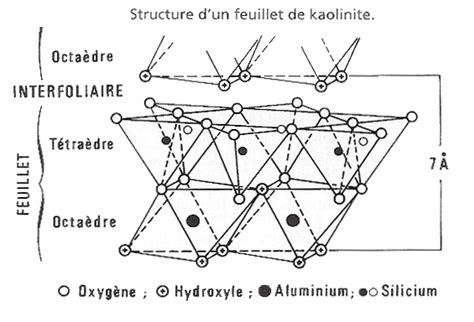 Structure des feuillets de kaolinite et de montmorillonite