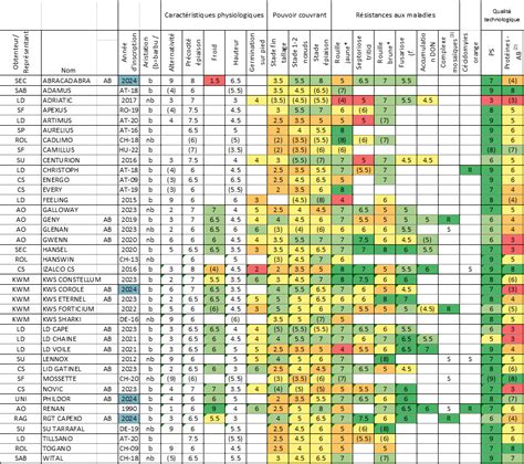 Tableau comparatif des variétés de millepertuis