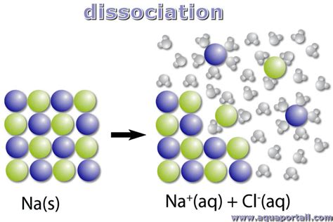 Schéma de la dissociation d'un composé ionique montrant l'intégrité de l'ion polyatomique