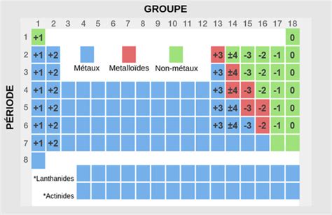 Tableau périodique des états d'oxydation courants