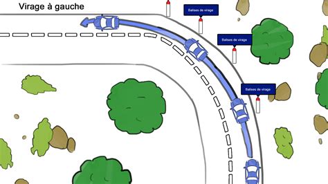 Schéma illustrant le mouvement d'une voiture dans un virage avec vecteurs de force