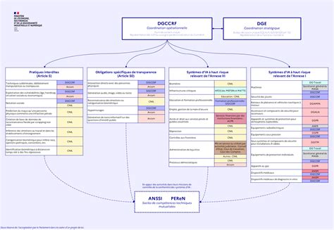 Schéma explicatif des autorités compétentes en matière de gestion du bruit