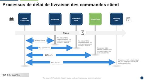 Graphique montrant le processus de livraison et de retour des produits Garden Trading