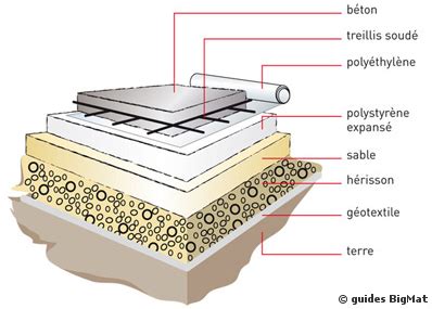 Schéma explicatif illustrant la coupe d'une dalle en béton désactivé avec ses différentes couches : fondation, treillis et granulats apparents en surface