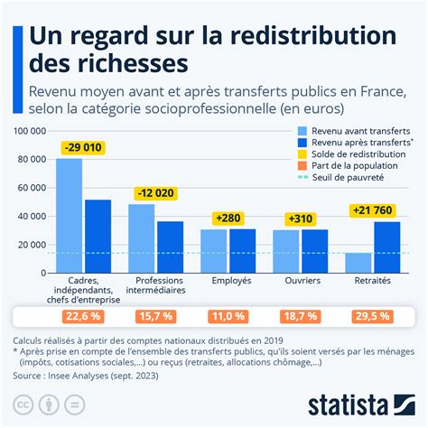 Infographie montrant la répartition des catalogues promotionnels par thématique