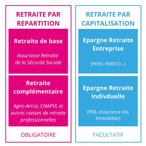 Schéma explicatif des différents types de retraites et leur répartition par hameau