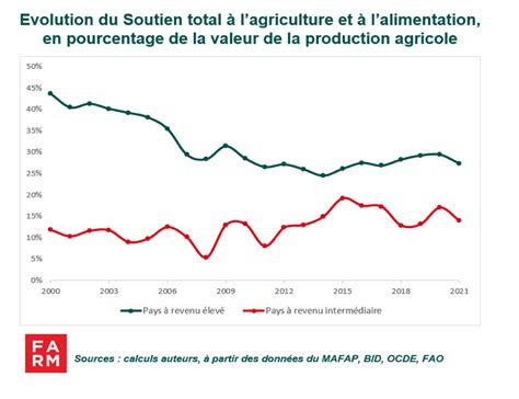 Graphique montrant l'évolution des teneurs en sélénium dans l'herbe après épandage
