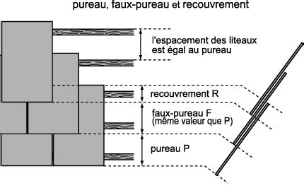 Diagramme illustrant le recouvrement des ardoises (pureau et faux pureau)