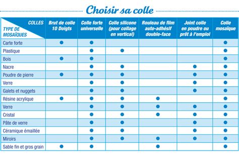 tableau comparatif des colles à bois
