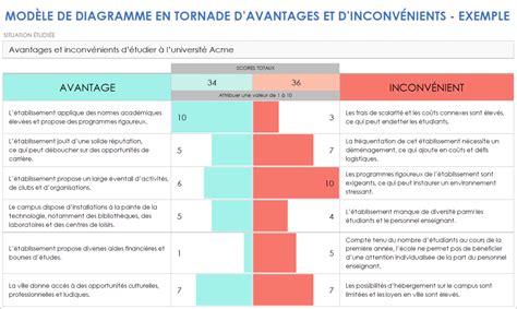 Diagramme comparatif des avantages et inconvénients des débroussailleuses autoportées