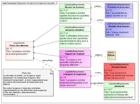 Diagramme des exigences de la lavatère