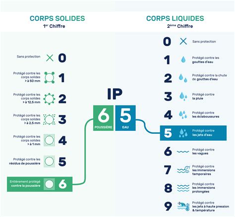 Infographie expliquant la signification de la classe de protection IP