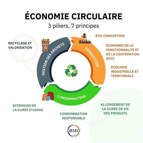 Illustration des principes de l'économie circulaire et du recyclage