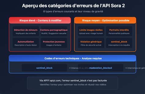 Diagramme des messages d'erreur courants et leurs solutions pour l'association de comptes Epic Games