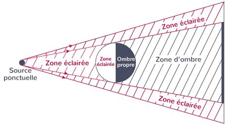Illustration montrant comment créer des zones d'ombre et de protection contre le vent