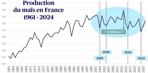 Schéma illustrant l'augmentation des rendements agricoles depuis le XXe siècle en lien avec l'usage des intrants