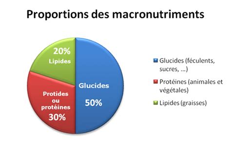 Diagramme des macronutriments et micronutriments pour le cannabis