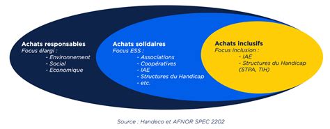 Infographie illustrant l'impact social et environnemental des achats inclusifs