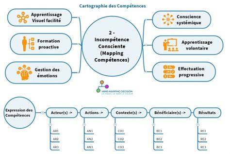 Diagramme illustrant les compétences clés pour un agriculteur de micro-ferme