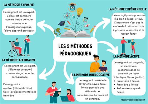Schéma illustrant les différents types de fermes pédagogiques