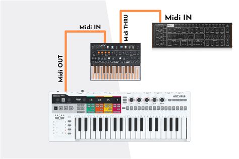 Schéma illustrant la connexion d'un clavier maître MIDI via une interface USB vers un ordinateur portable