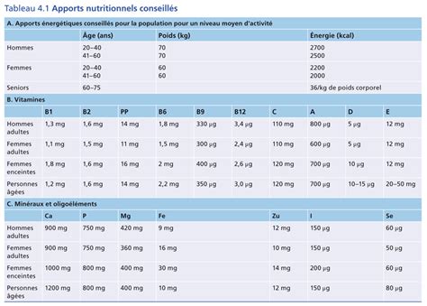 Tableau comparatif des besoins en nutriments par type de culture