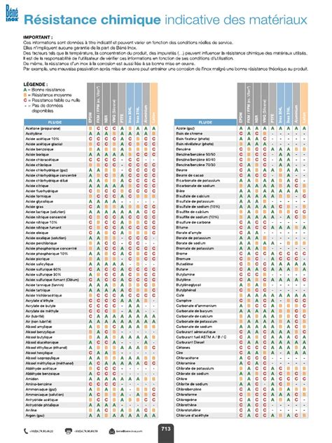 Tableau comparatif des matériaux de buses et leur résistance chimique