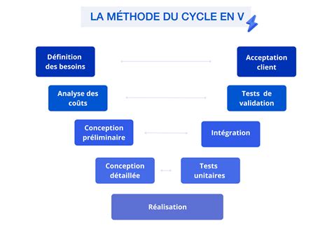 Schéma illustrant le cycle en V appliqué à un projet tutoré en école d'ingénieur