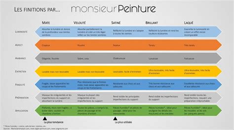 Diagramme comparatif des types de peintures pour usage agricole