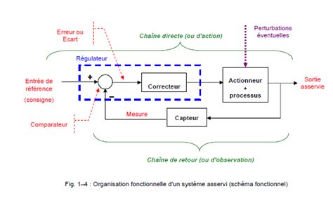 Schéma de fonctionnement en boucle fermée de l'insertion