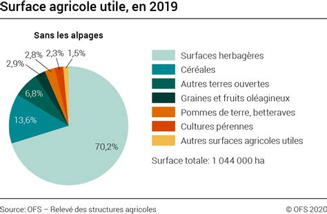 Carte illustrant la proportion de surface agricole utilisée à travers le monde