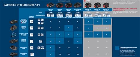 Comparatif visuel des batteries 18V entre les marques Bosch et Ryobi