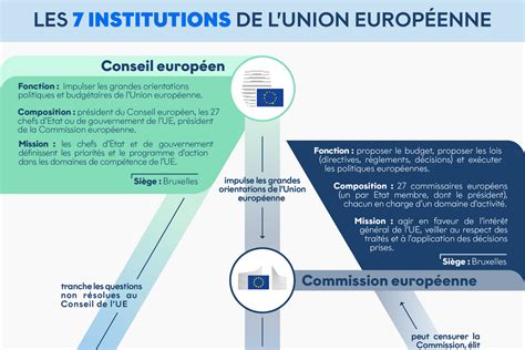 Schéma illustrant l'organisation institutionnelle de l'Union européenne avec le Parlement au centre