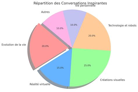 Graphique en camembert représentant la répartition actuelle des sièges par groupe politique