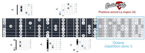 Schéma illustrant la structure d'un accord décomposé en arpège sur un manche de guitare