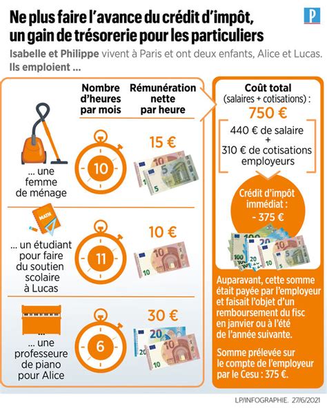 Graphique illustrant le crédit d'impôt pour services à la personne