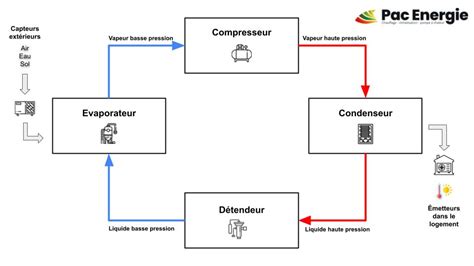 Schéma de fonctionnement d'une dessoucheuse thermique