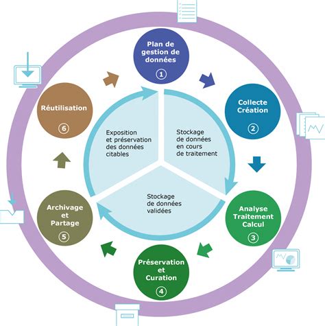 Schéma illustrant le cycle de l'information dans une communauté