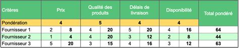 Graphique des critères de choix d'une motobineuse