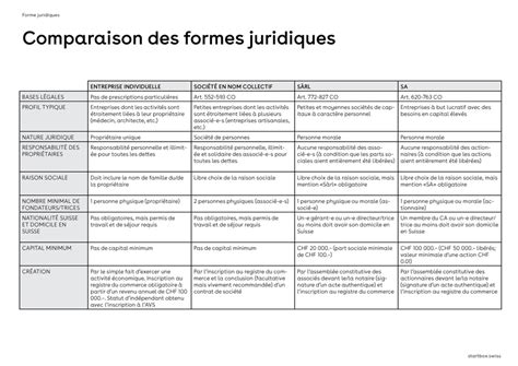 Schéma comparatif des structures juridiques agricoles