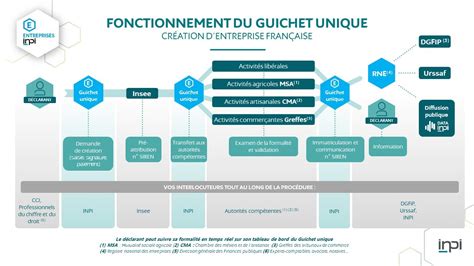 Schéma des relations entre INSEE, INPI, VIES et Douanes dans le référencement des entreprises