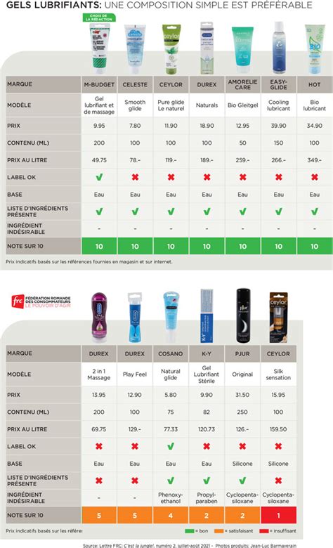 Tableau comparatif des lubrifiants